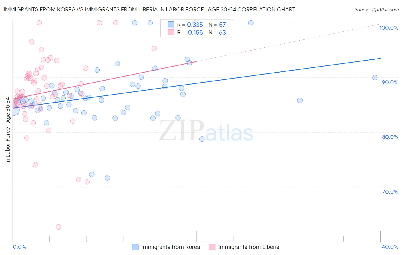 Immigrants from Korea vs Immigrants from Liberia In Labor Force | Age 30-34