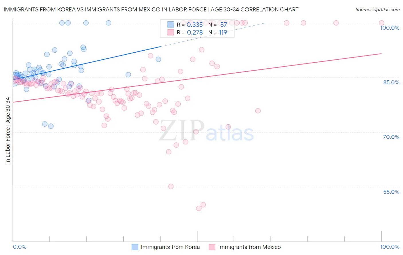 Immigrants from Korea vs Immigrants from Mexico In Labor Force | Age 30-34