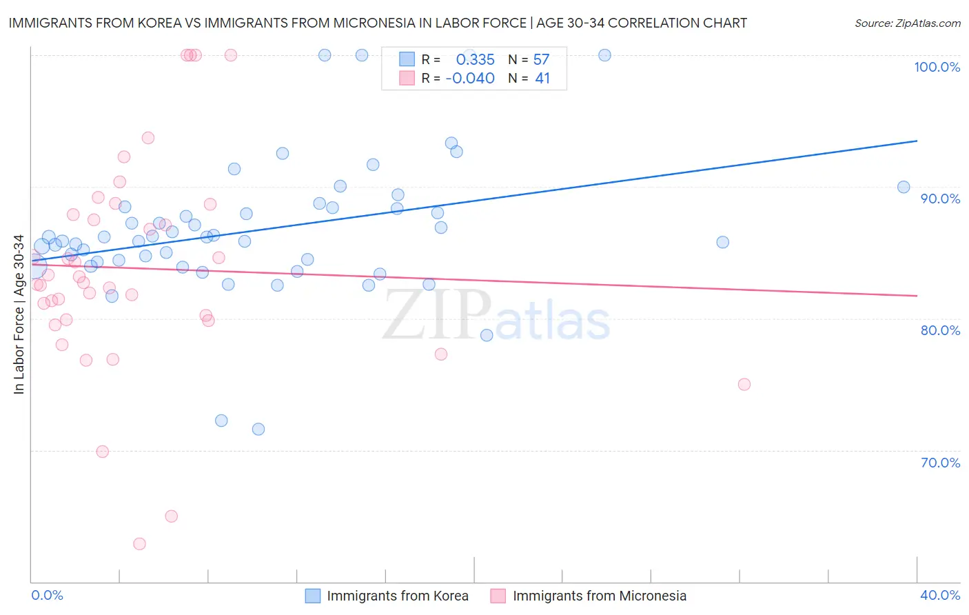 Immigrants from Korea vs Immigrants from Micronesia In Labor Force | Age 30-34