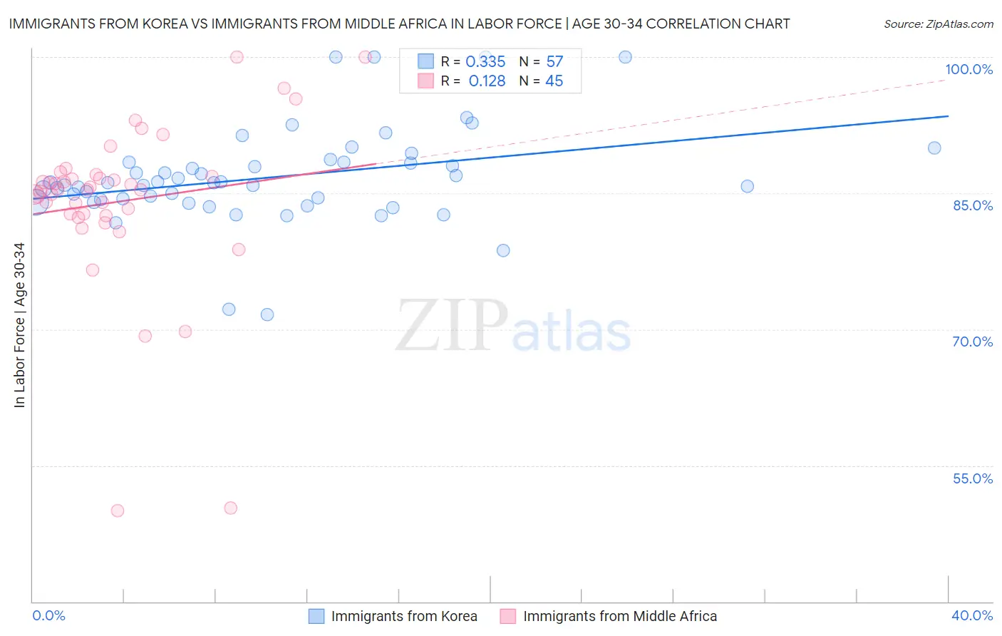 Immigrants from Korea vs Immigrants from Middle Africa In Labor Force | Age 30-34