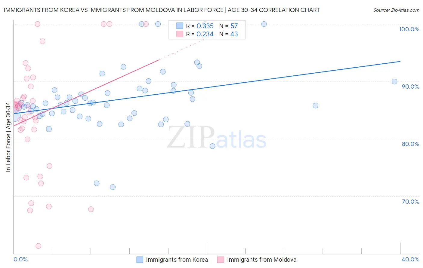Immigrants from Korea vs Immigrants from Moldova In Labor Force | Age 30-34