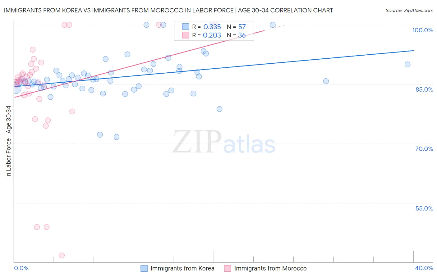 Immigrants from Korea vs Immigrants from Morocco In Labor Force | Age 30-34
