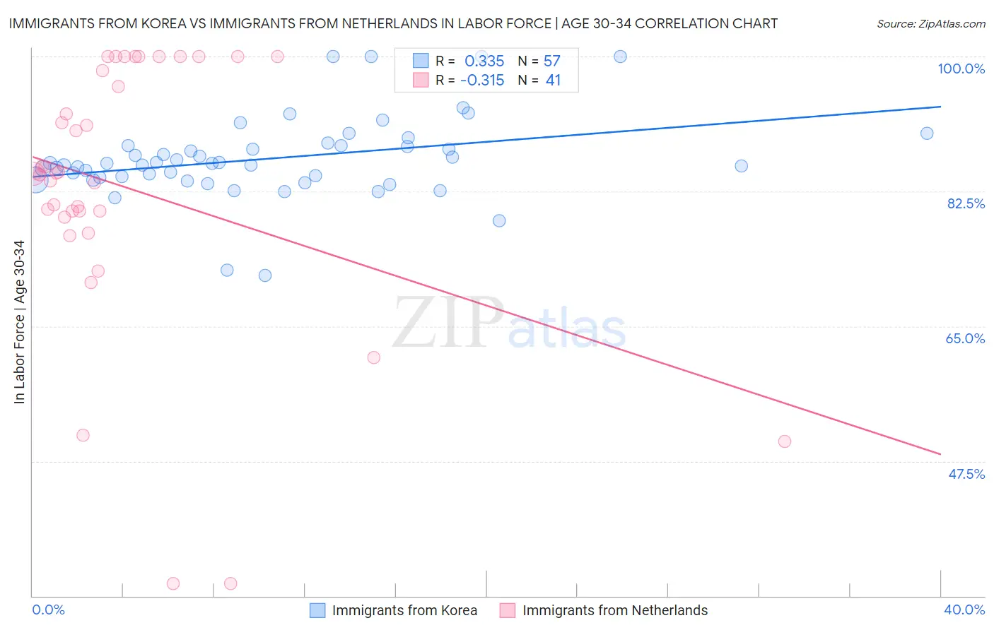 Immigrants from Korea vs Immigrants from Netherlands In Labor Force | Age 30-34