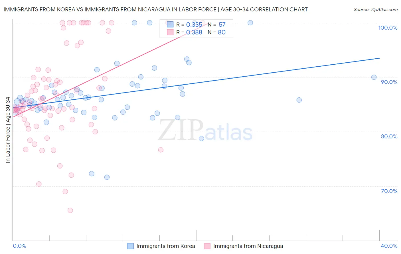 Immigrants from Korea vs Immigrants from Nicaragua In Labor Force | Age 30-34