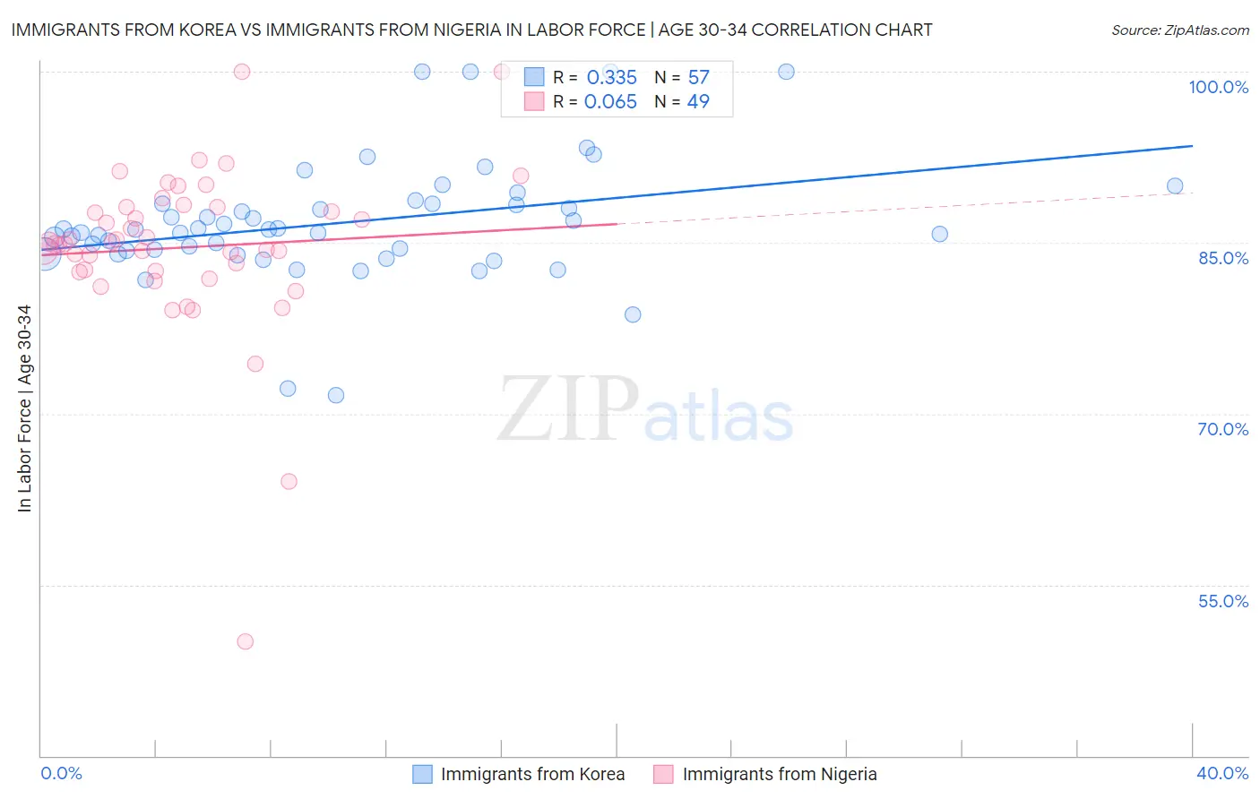 Immigrants from Korea vs Immigrants from Nigeria In Labor Force | Age 30-34