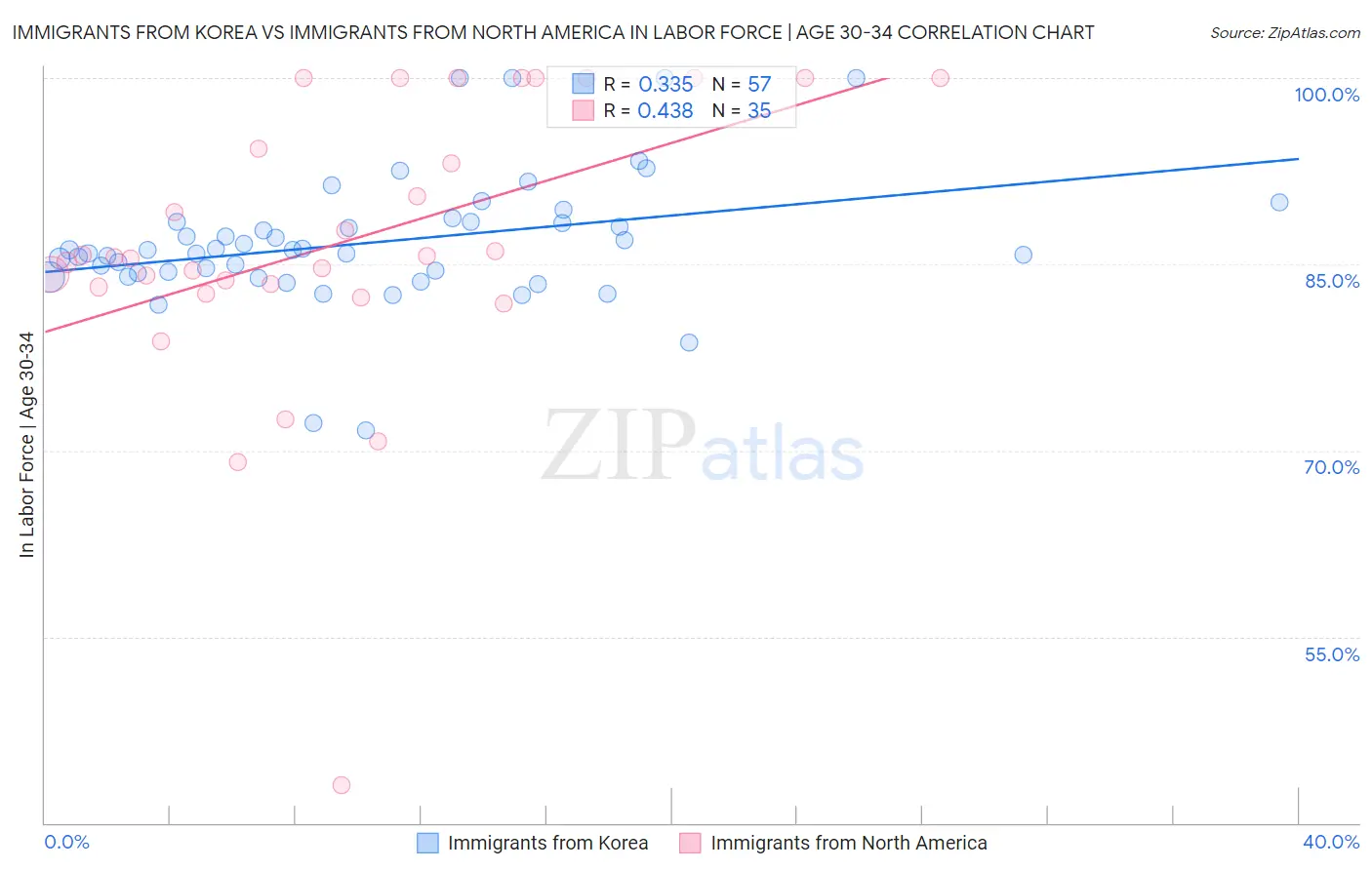 Immigrants from Korea vs Immigrants from North America In Labor Force | Age 30-34