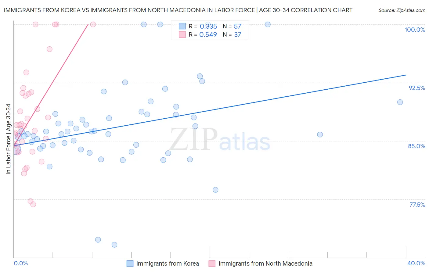 Immigrants from Korea vs Immigrants from North Macedonia In Labor Force | Age 30-34