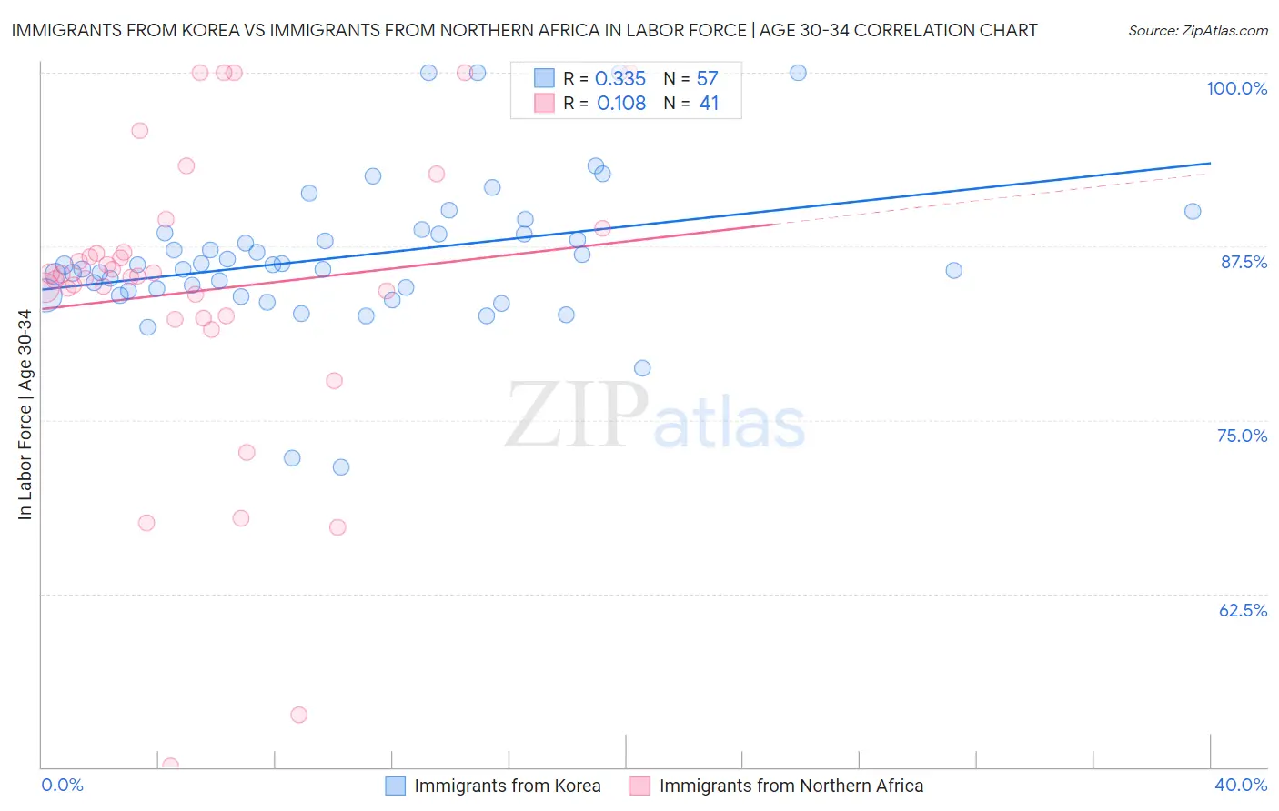 Immigrants from Korea vs Immigrants from Northern Africa In Labor Force | Age 30-34