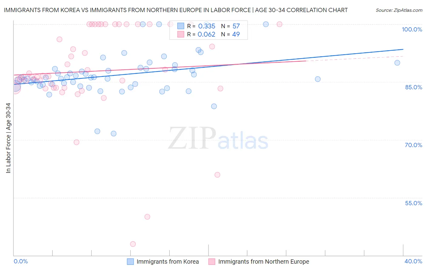 Immigrants from Korea vs Immigrants from Northern Europe In Labor Force | Age 30-34