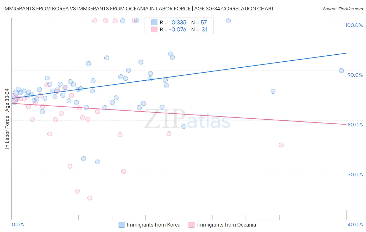 Immigrants from Korea vs Immigrants from Oceania In Labor Force | Age 30-34