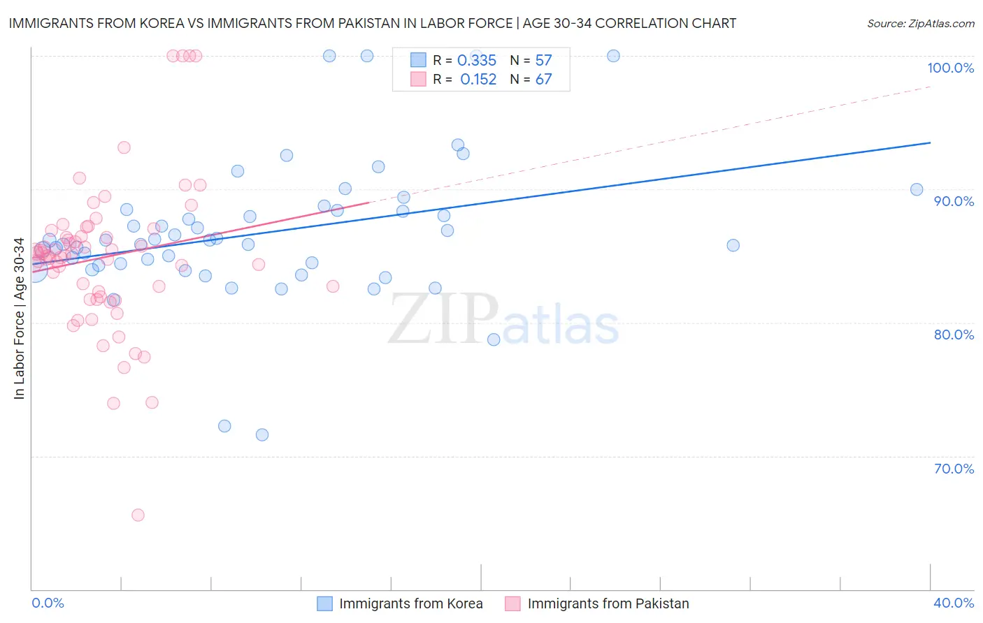 Immigrants from Korea vs Immigrants from Pakistan In Labor Force | Age 30-34