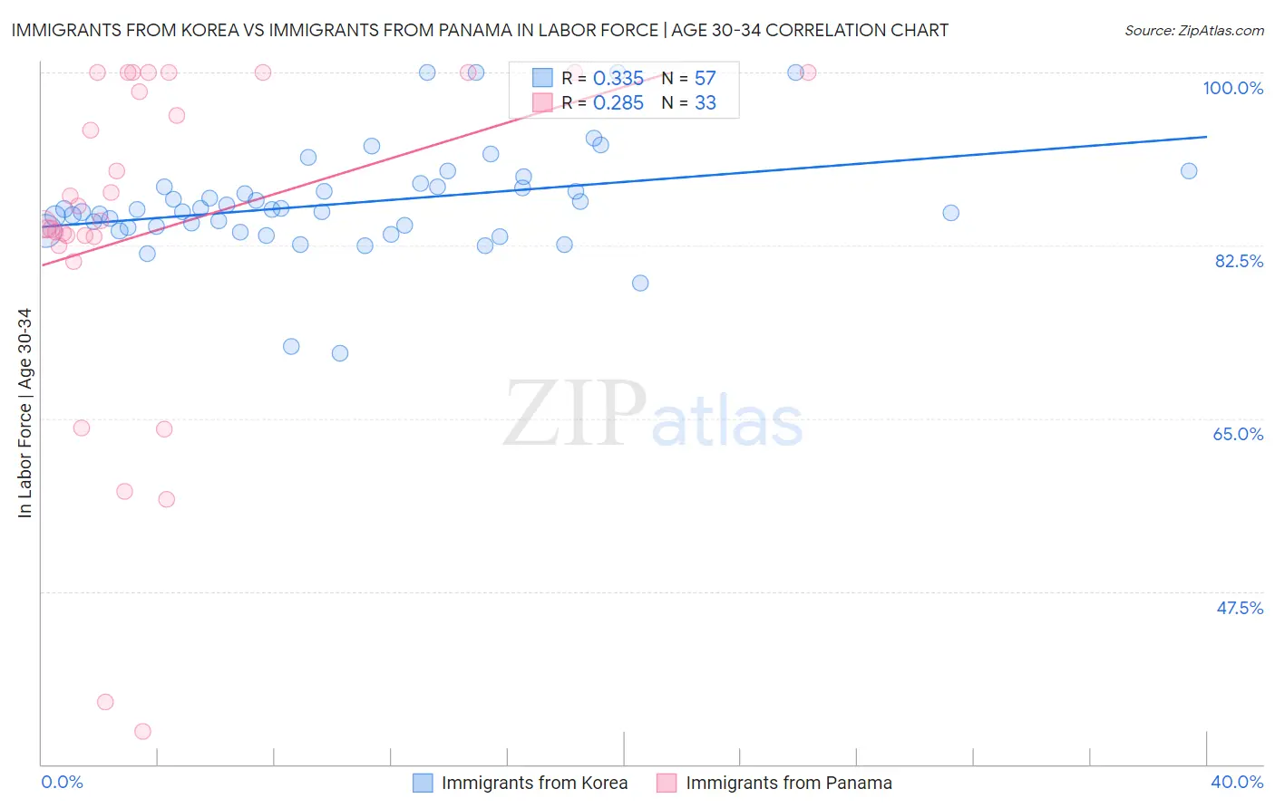 Immigrants from Korea vs Immigrants from Panama In Labor Force | Age 30-34