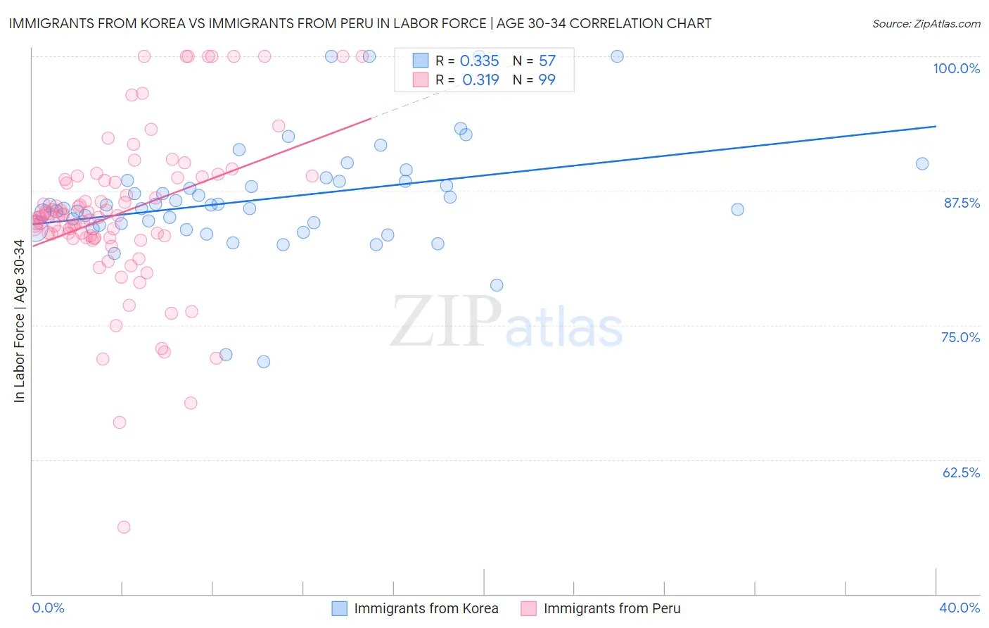 Immigrants from Korea vs Immigrants from Peru In Labor Force | Age 30-34
