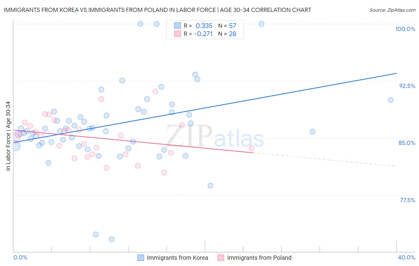 Immigrants from Korea vs Immigrants from Poland In Labor Force | Age 30-34