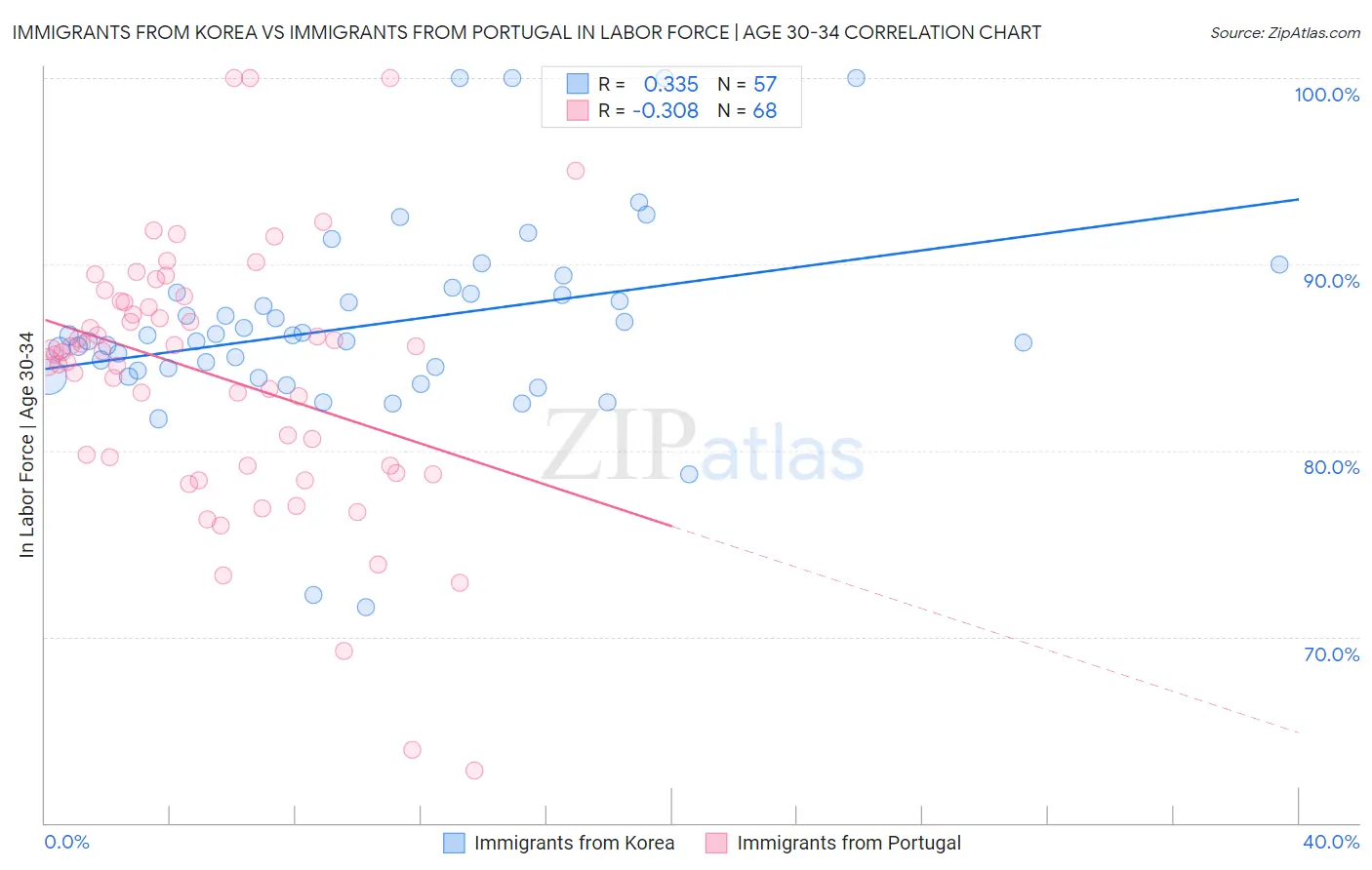 Immigrants from Korea vs Immigrants from Portugal In Labor Force | Age 30-34