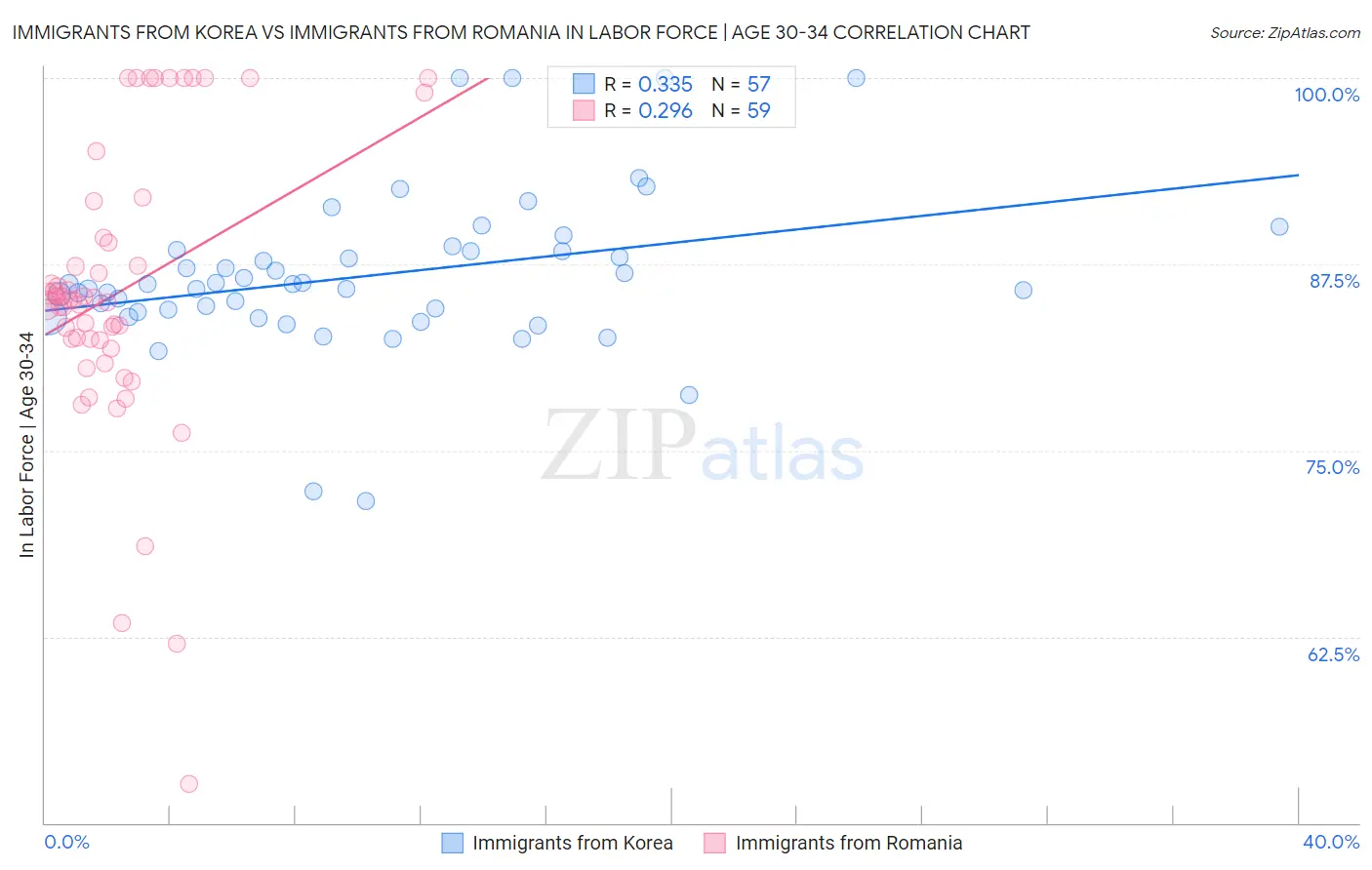 Immigrants from Korea vs Immigrants from Romania In Labor Force | Age 30-34