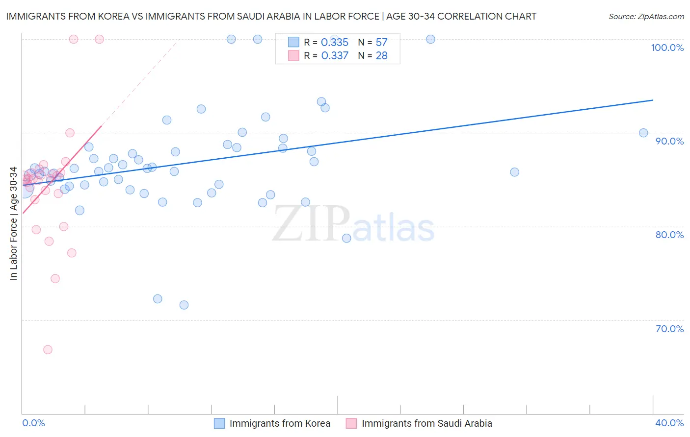 Immigrants from Korea vs Immigrants from Saudi Arabia In Labor Force | Age 30-34