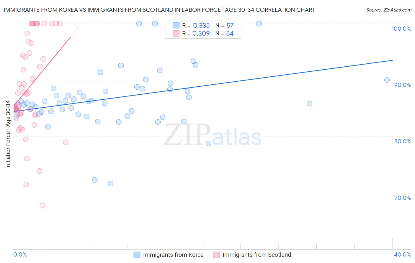Immigrants from Korea vs Immigrants from Scotland In Labor Force | Age 30-34