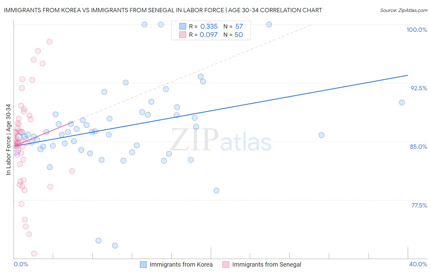 Immigrants from Korea vs Immigrants from Senegal In Labor Force | Age 30-34