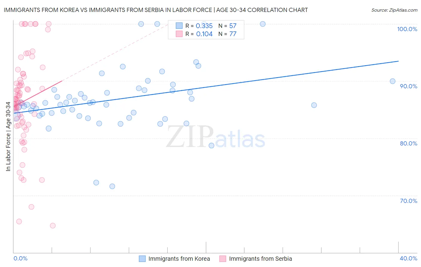 Immigrants from Korea vs Immigrants from Serbia In Labor Force | Age 30-34