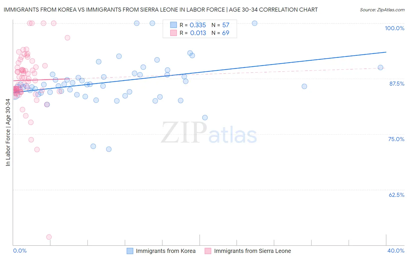 Immigrants from Korea vs Immigrants from Sierra Leone In Labor Force | Age 30-34
