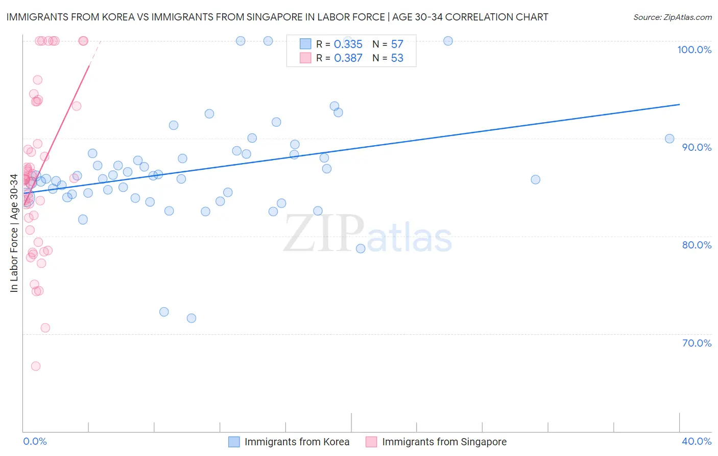 Immigrants from Korea vs Immigrants from Singapore In Labor Force | Age 30-34
