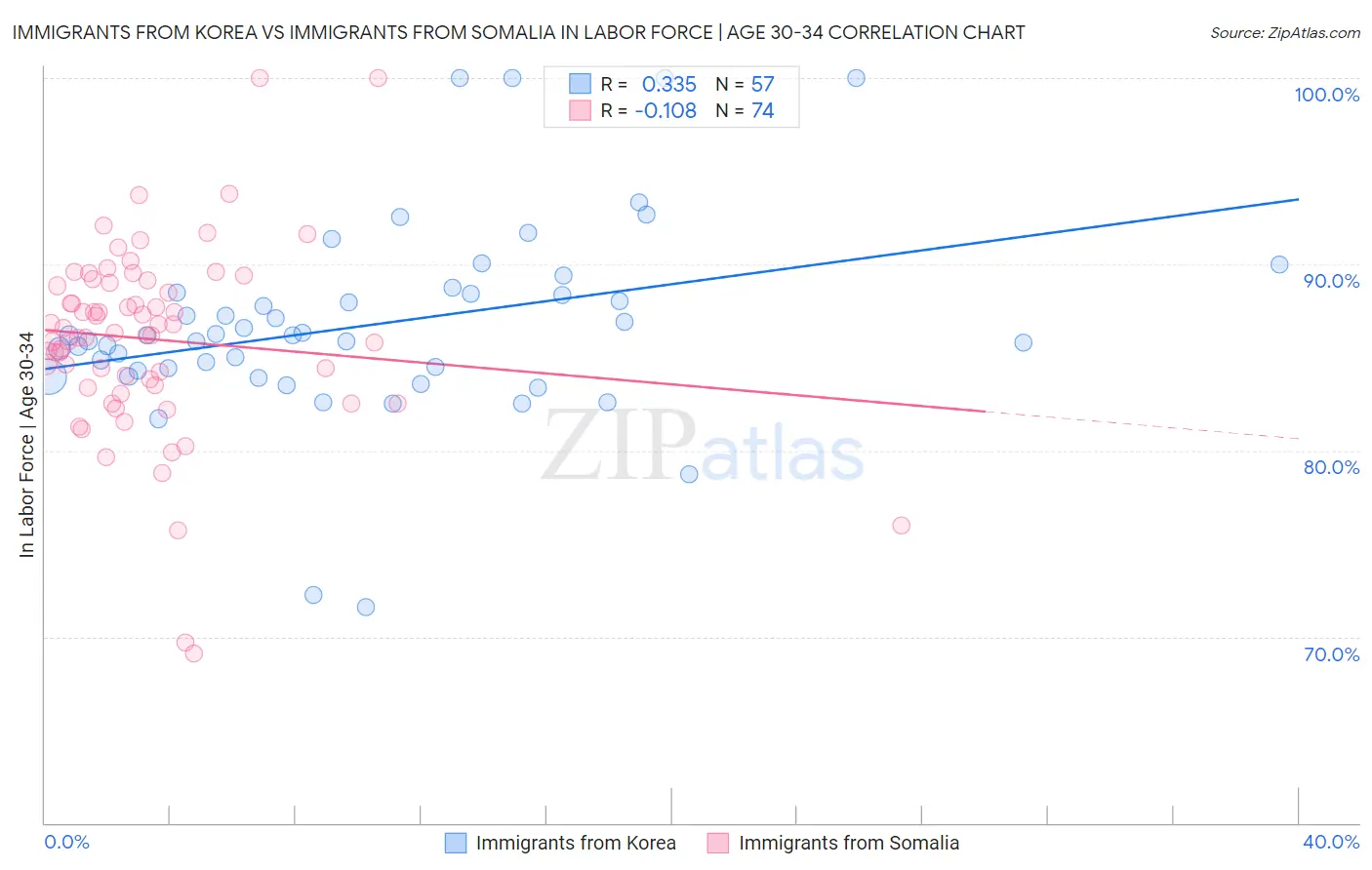 Immigrants from Korea vs Immigrants from Somalia In Labor Force | Age 30-34