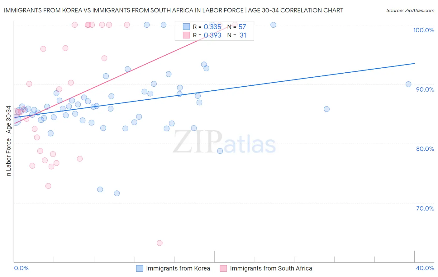 Immigrants from Korea vs Immigrants from South Africa In Labor Force | Age 30-34