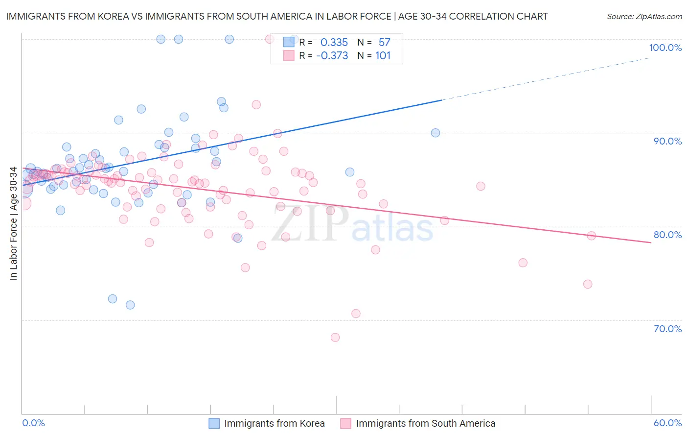 Immigrants from Korea vs Immigrants from South America In Labor Force | Age 30-34