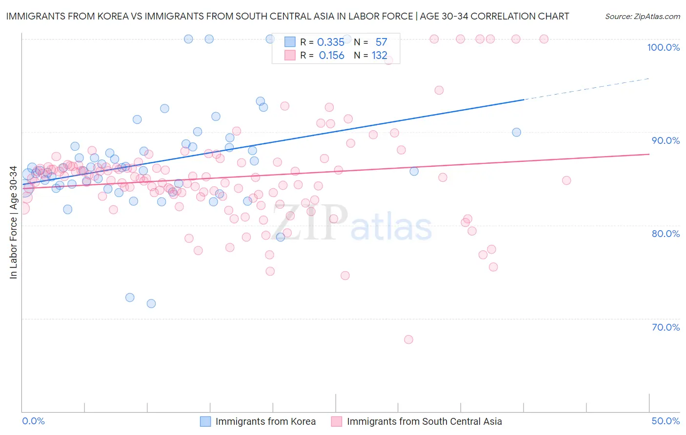 Immigrants from Korea vs Immigrants from South Central Asia In Labor Force | Age 30-34