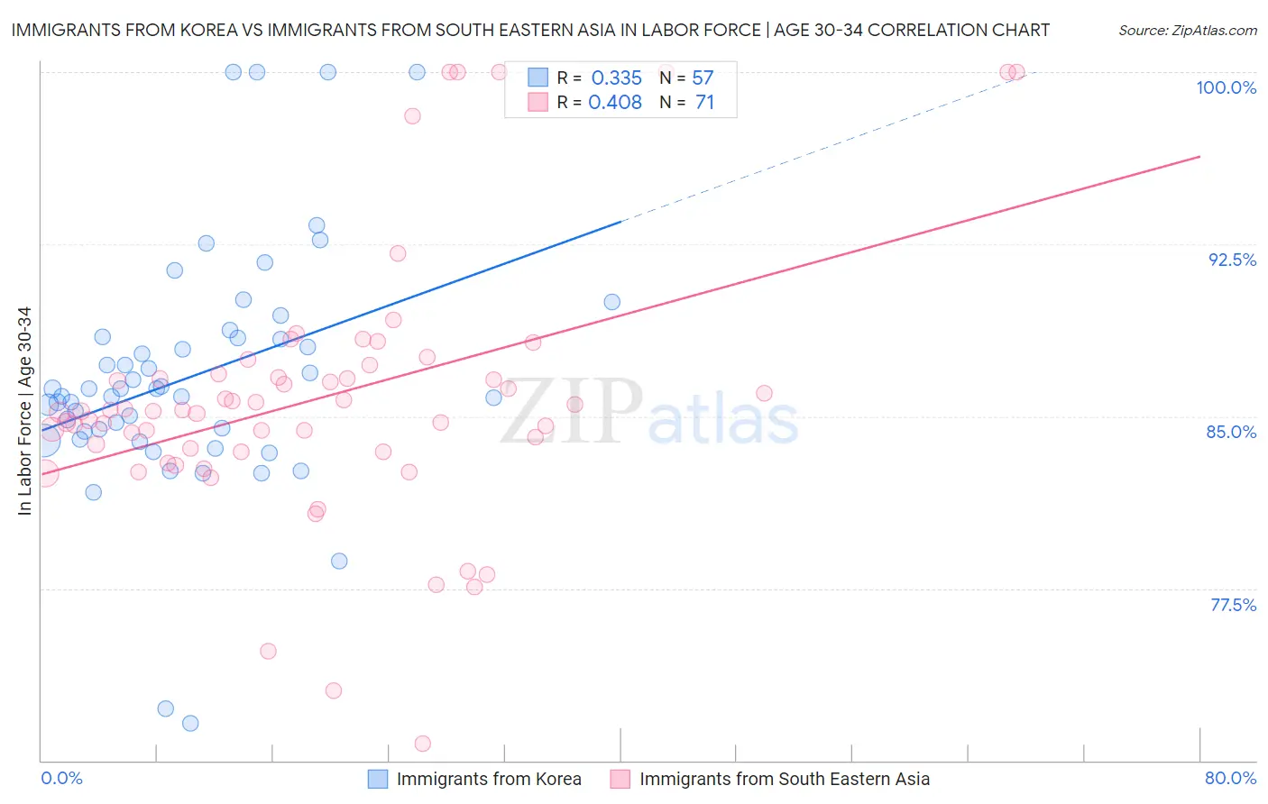 Immigrants from Korea vs Immigrants from South Eastern Asia In Labor Force | Age 30-34