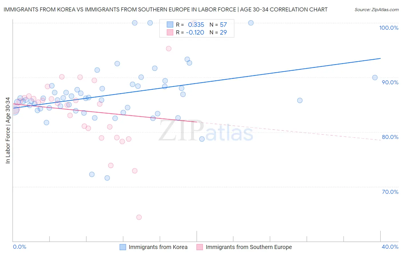 Immigrants from Korea vs Immigrants from Southern Europe In Labor Force | Age 30-34