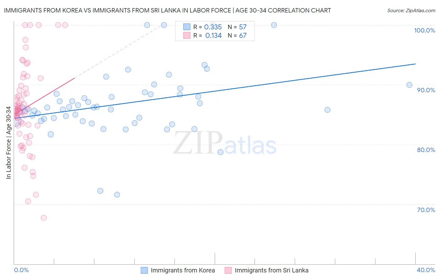 Immigrants from Korea vs Immigrants from Sri Lanka In Labor Force | Age 30-34