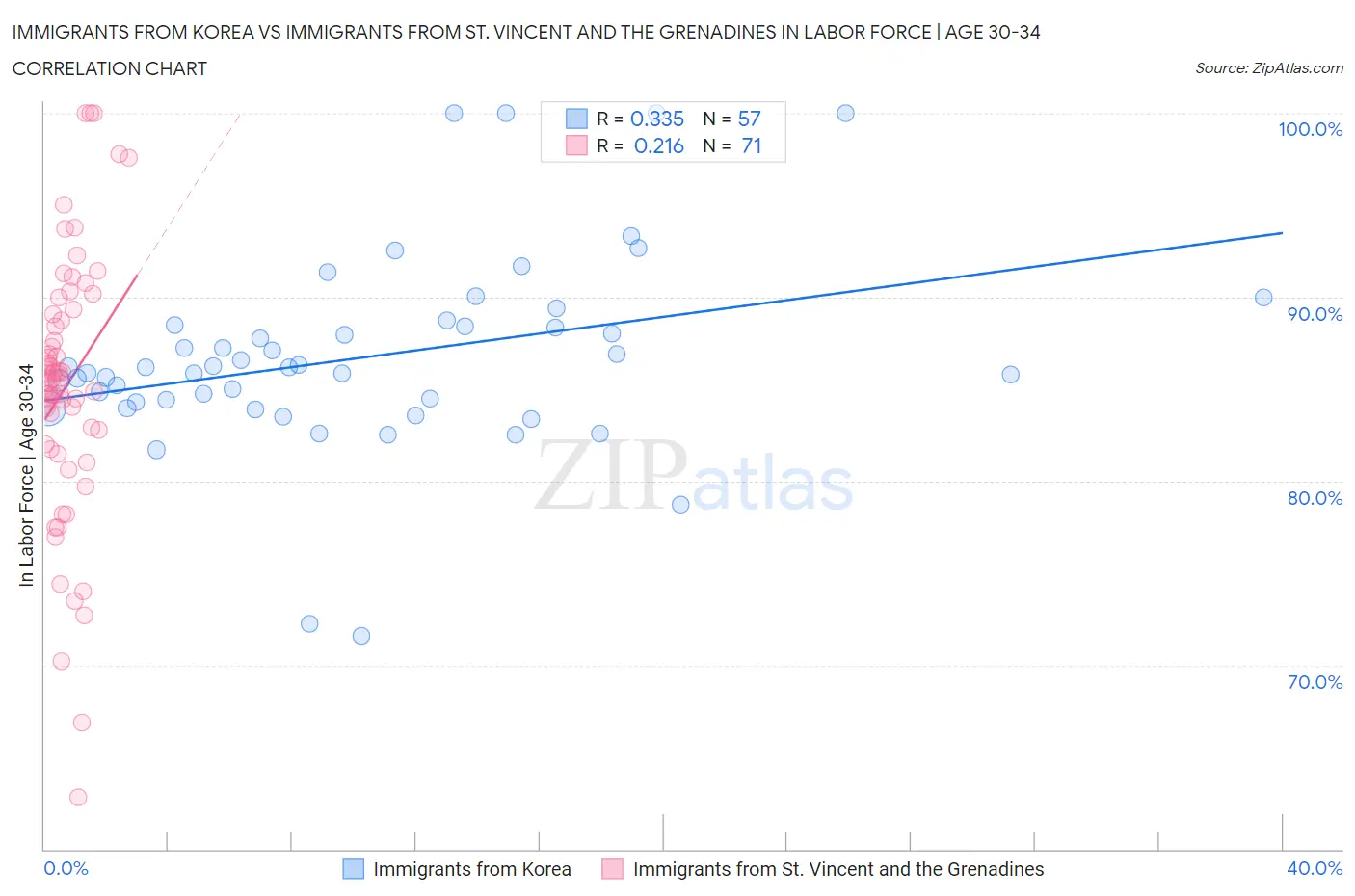 Immigrants from Korea vs Immigrants from St. Vincent and the Grenadines In Labor Force | Age 30-34