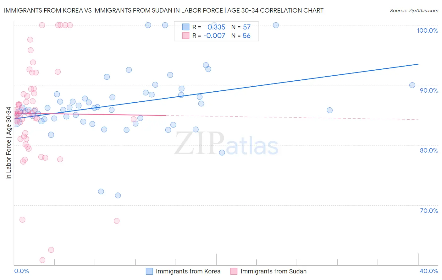 Immigrants from Korea vs Immigrants from Sudan In Labor Force | Age 30-34
