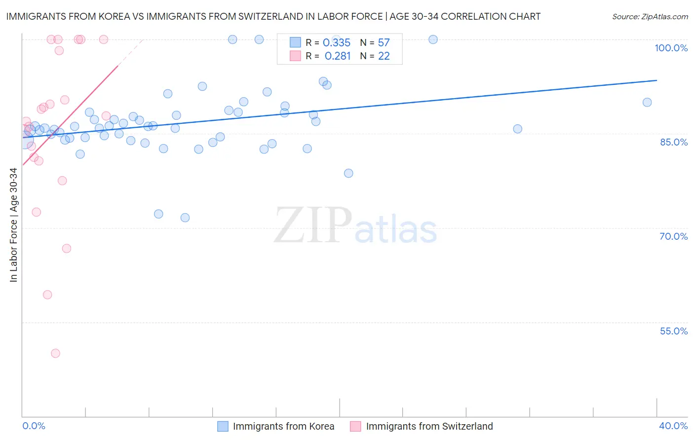 Immigrants from Korea vs Immigrants from Switzerland In Labor Force | Age 30-34