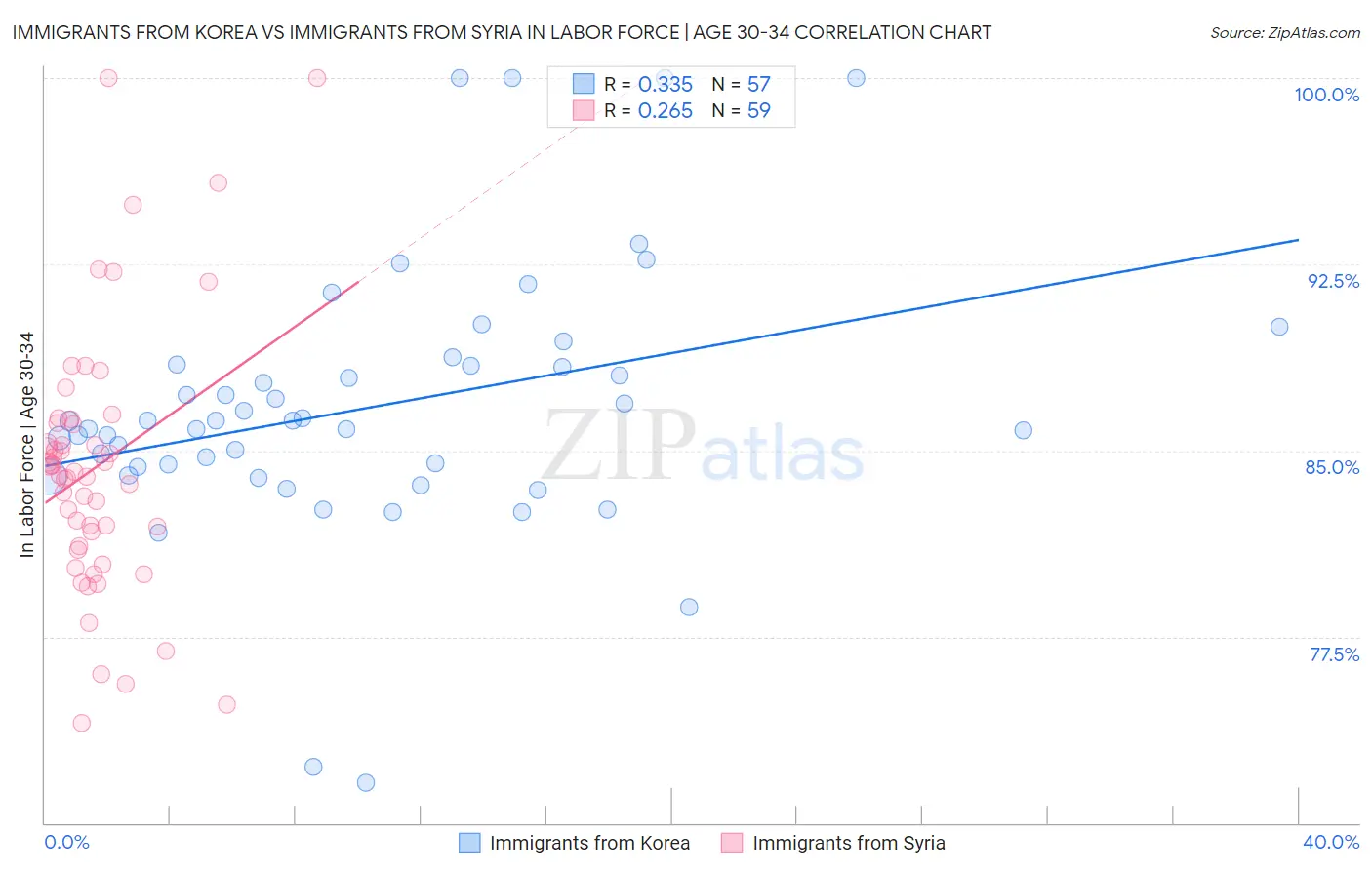 Immigrants from Korea vs Immigrants from Syria In Labor Force | Age 30-34