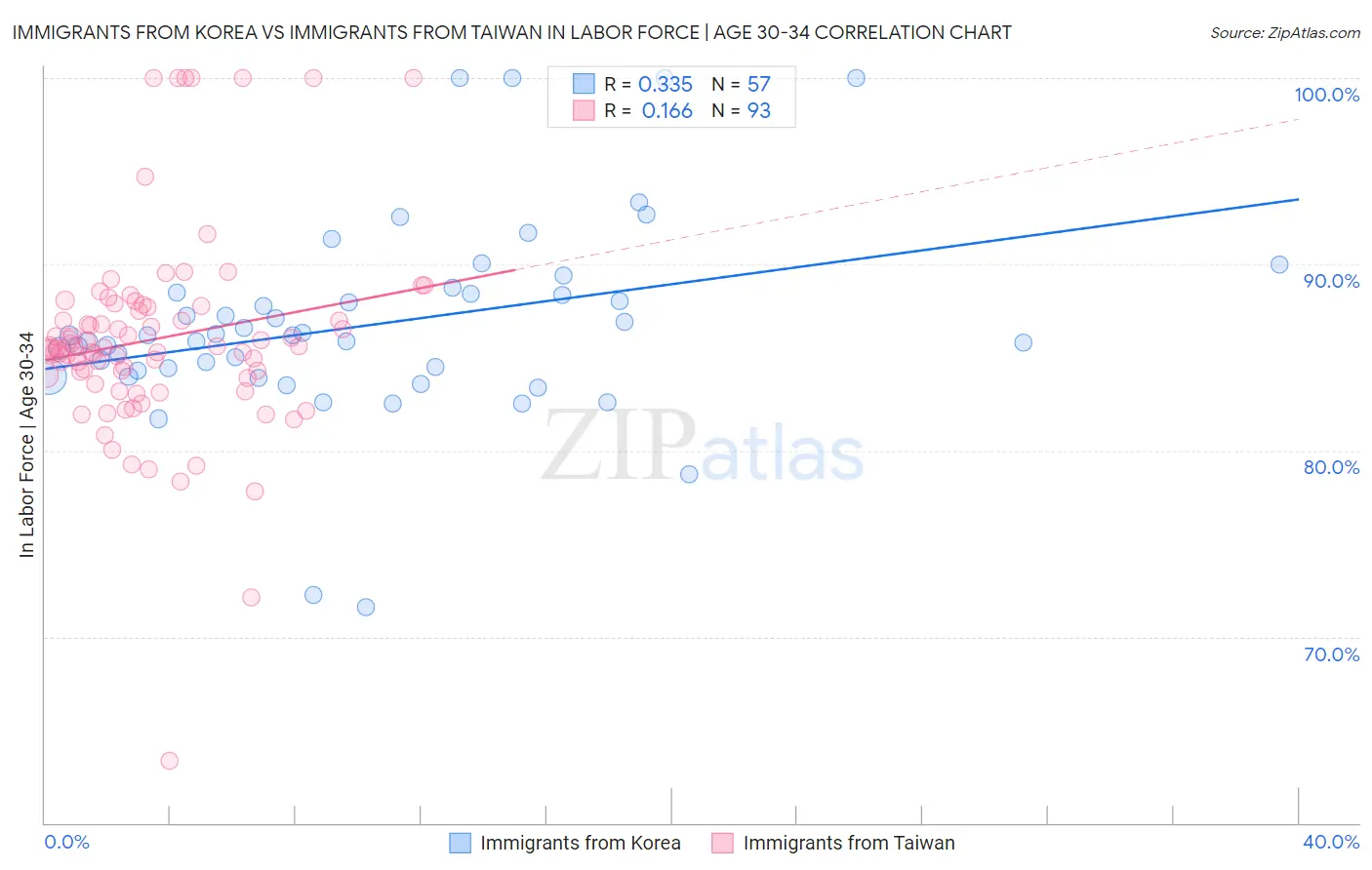 Immigrants from Korea vs Immigrants from Taiwan In Labor Force | Age 30-34