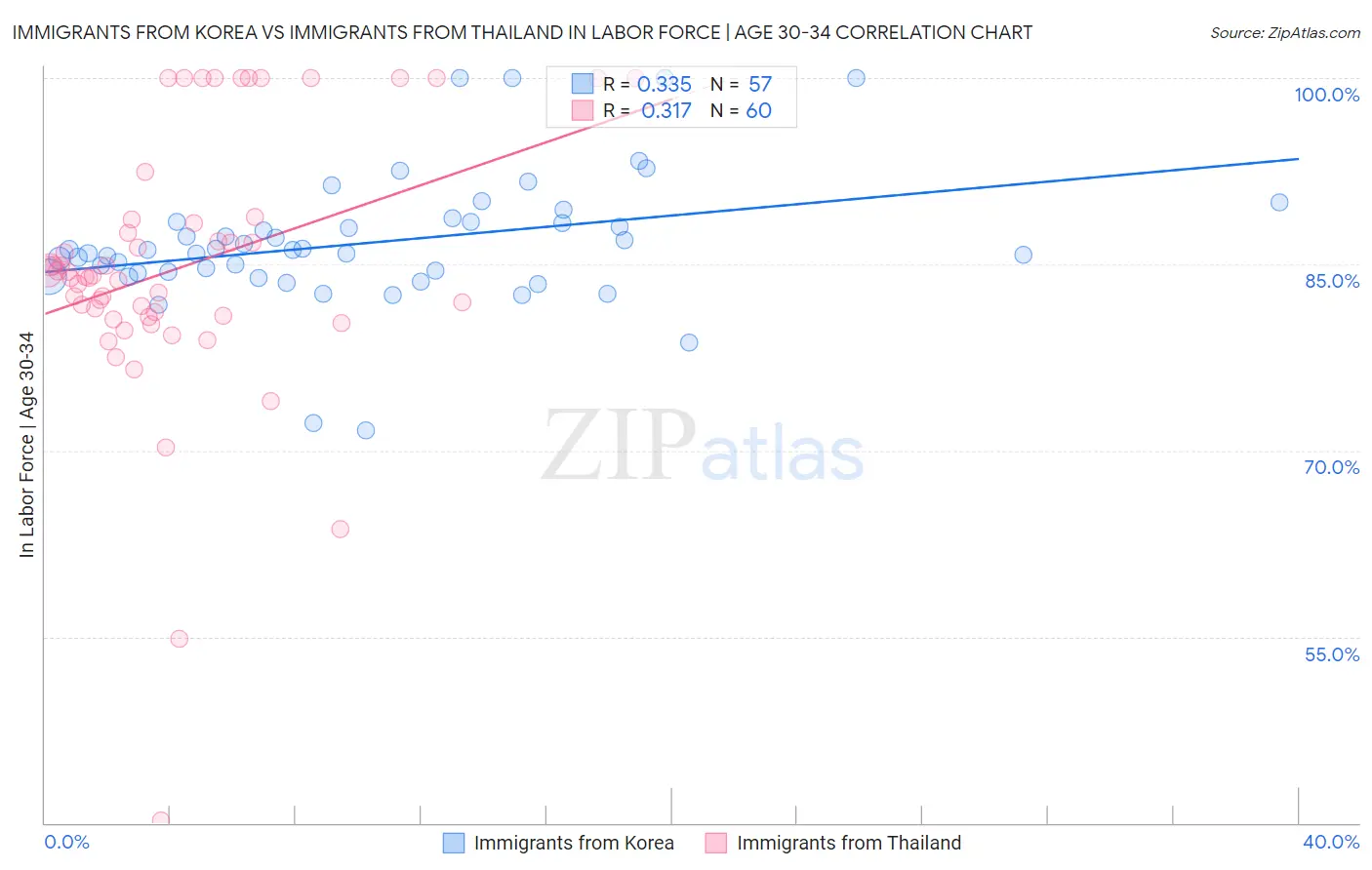 Immigrants from Korea vs Immigrants from Thailand In Labor Force | Age 30-34