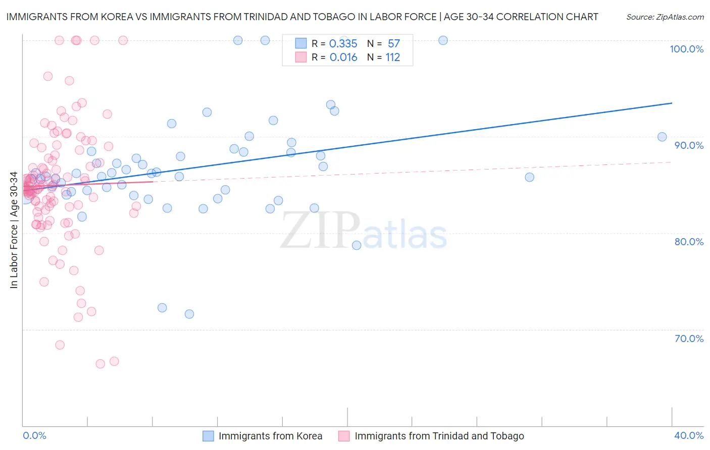 Immigrants from Korea vs Immigrants from Trinidad and Tobago In Labor Force | Age 30-34