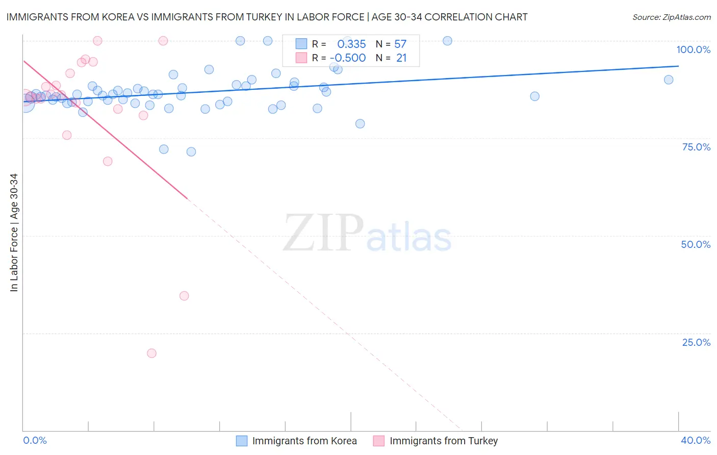 Immigrants from Korea vs Immigrants from Turkey In Labor Force | Age 30-34