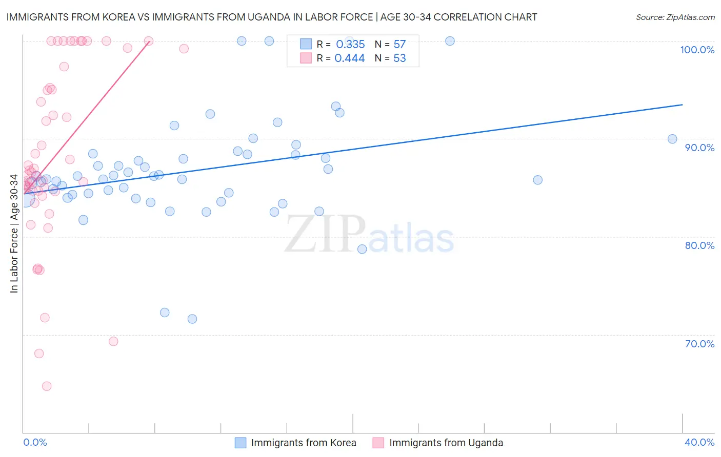 Immigrants from Korea vs Immigrants from Uganda In Labor Force | Age 30-34