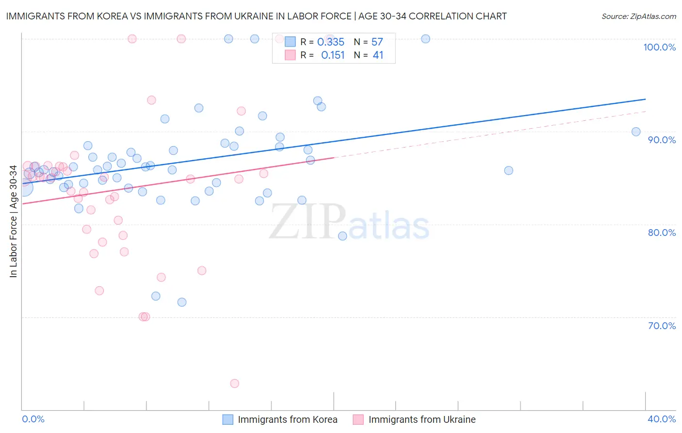 Immigrants from Korea vs Immigrants from Ukraine In Labor Force | Age 30-34