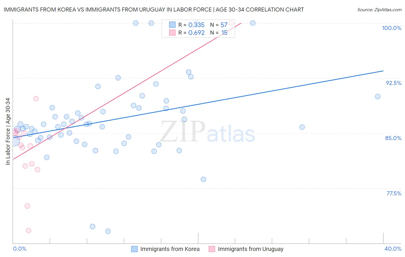 Immigrants from Korea vs Immigrants from Uruguay In Labor Force | Age 30-34