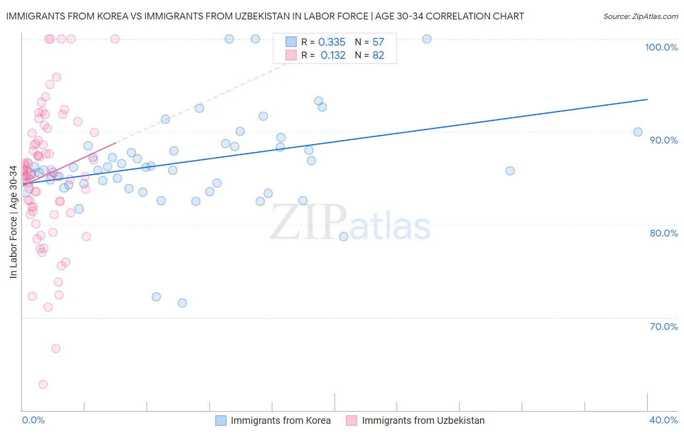 Immigrants from Korea vs Immigrants from Uzbekistan In Labor Force | Age 30-34