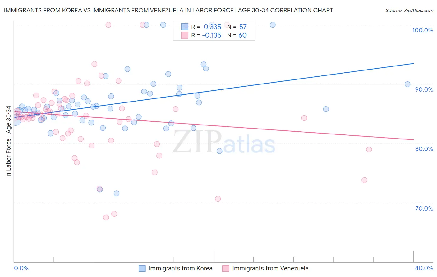 Immigrants from Korea vs Immigrants from Venezuela In Labor Force | Age 30-34