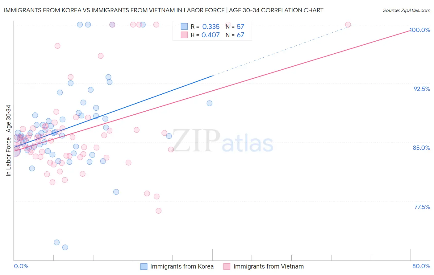 Immigrants from Korea vs Immigrants from Vietnam In Labor Force | Age 30-34