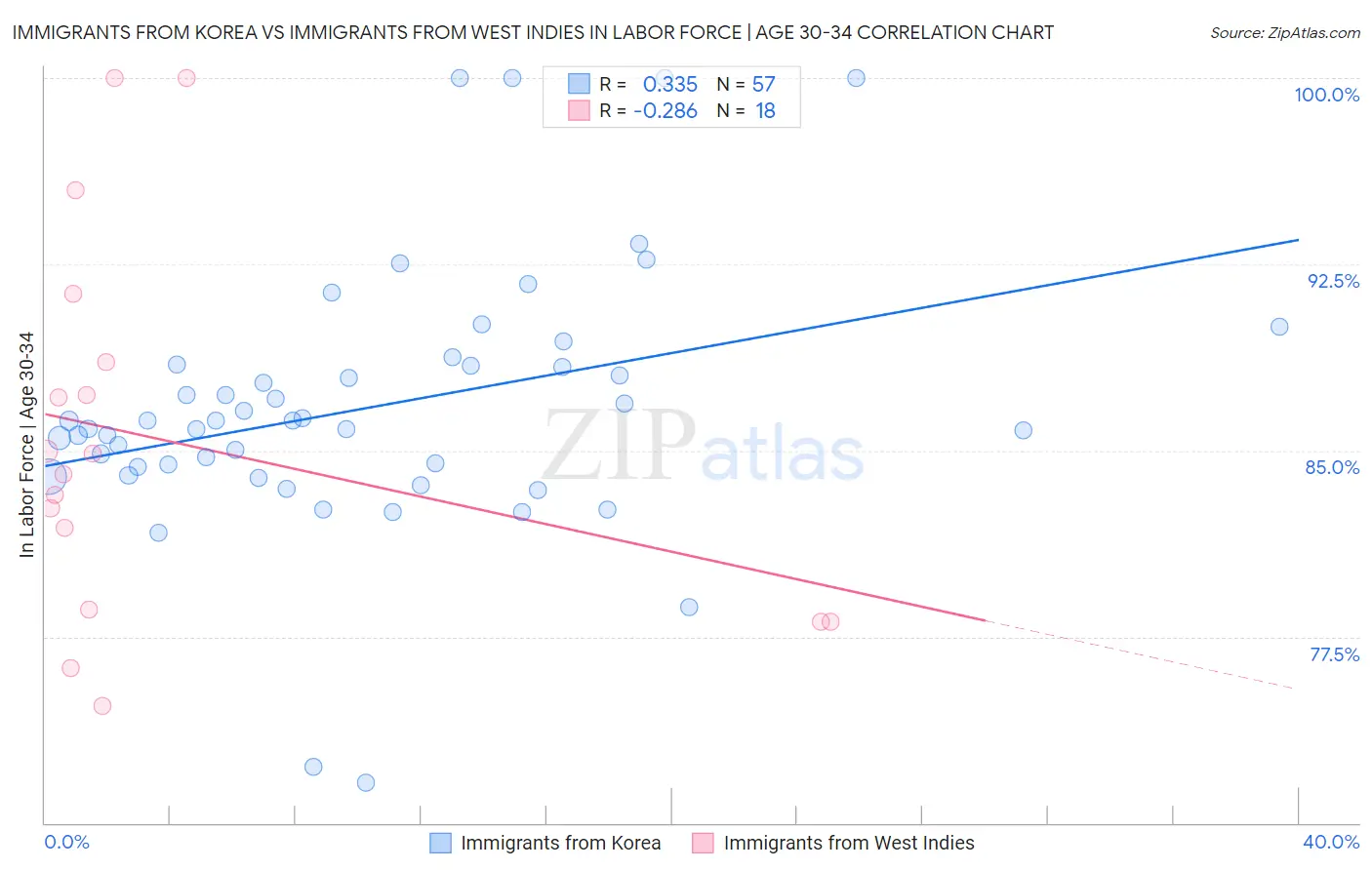 Immigrants from Korea vs Immigrants from West Indies In Labor Force | Age 30-34