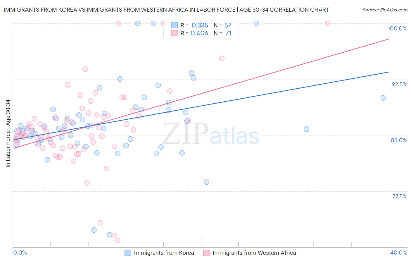 Immigrants from Korea vs Immigrants from Western Africa In Labor Force | Age 30-34