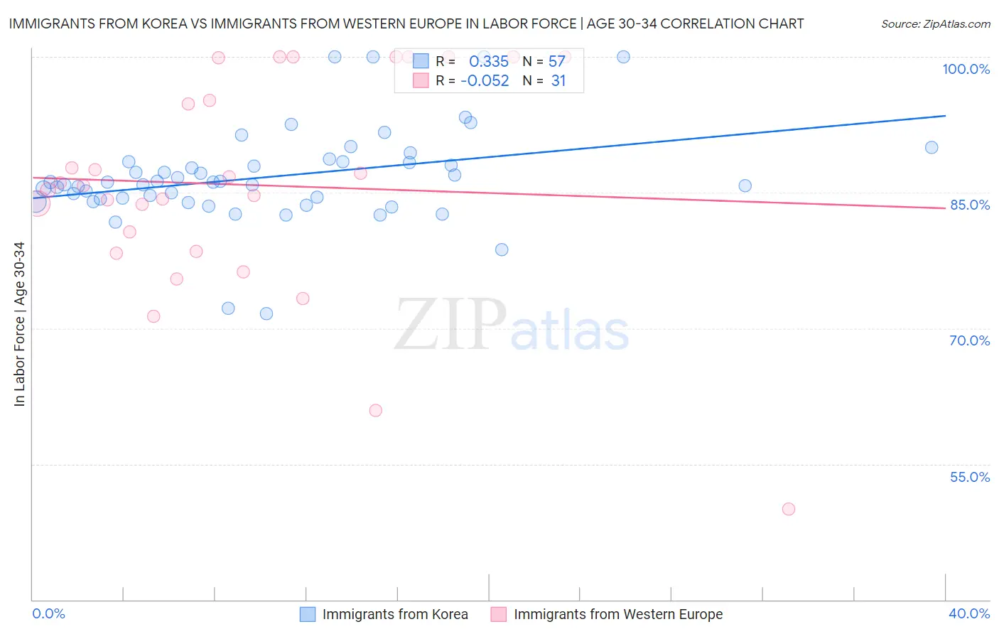 Immigrants from Korea vs Immigrants from Western Europe In Labor Force | Age 30-34